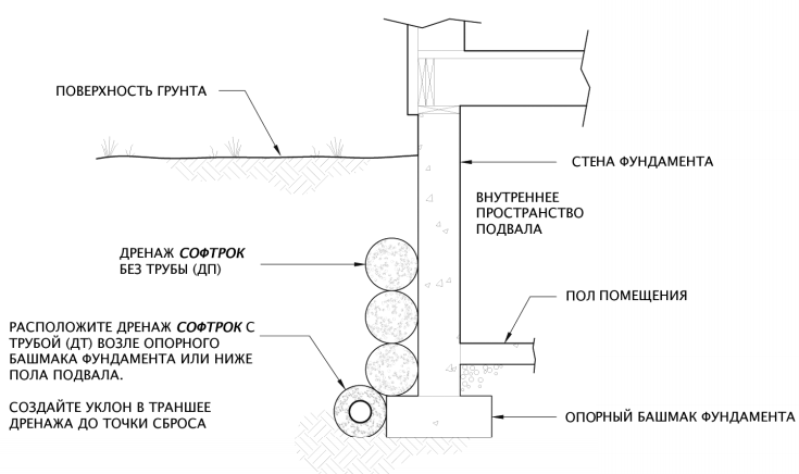 Пристенный и кольцевой дренаж вокруг дома