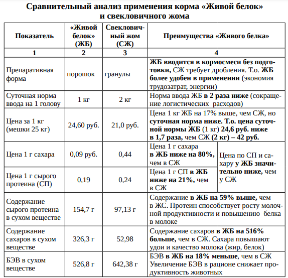 Живой белок инструкция. Живой белок инструкция