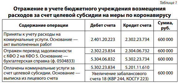 Целевая субсидия бюджетным учреждениям это. Целевая субсидия бюджетным учреждениям это