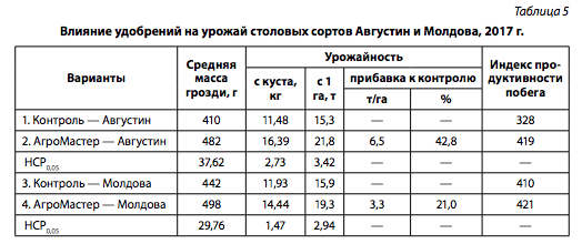 Сколько удобрения в столовой ложке таблица