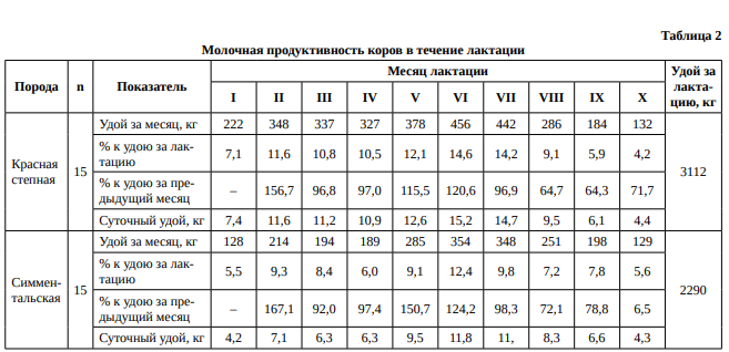 Особенности содержания и кормления сухостойных коров. Нормы кормления молодняка крс таблица. Среднесуточный надой молока на 1 корову. Нормы надоя молока на корову. Нормы рациона кормления для коров.